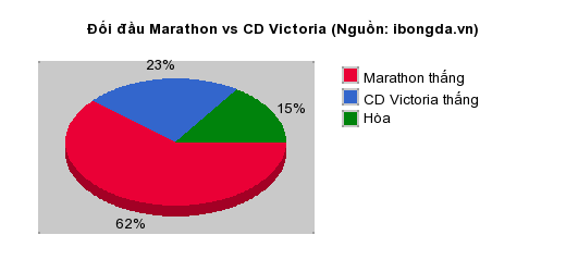 Thống kê đối đầu Marathon vs CD Victoria