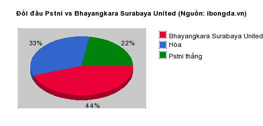 Thống kê đối đầu Pstni vs Bhayangkara Surabaya United