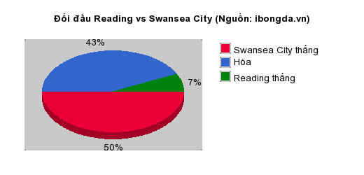Thống kê đối đầu Reading vs Swansea City