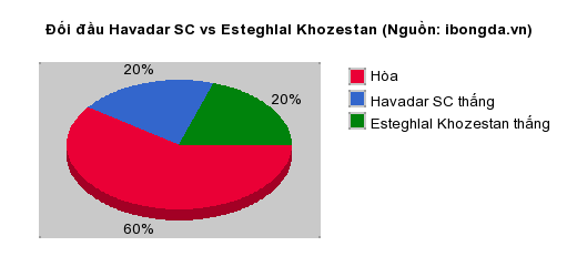 Thống kê đối đầu Havadar SC vs Esteghlal Khozestan