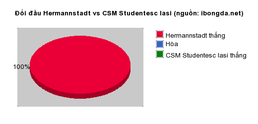 Thống kê đối đầu Hermannstadt vs CSM Studentesc Iasi