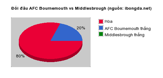 Thống kê đối đầu AFC Bournemouth vs Middlesbrough