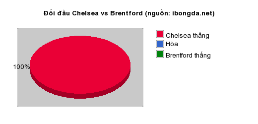 Thống kê đối đầu Chelsea vs Brentford