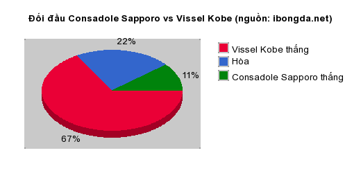 Thống kê đối đầu Consadole Sapporo vs Vissel Kobe