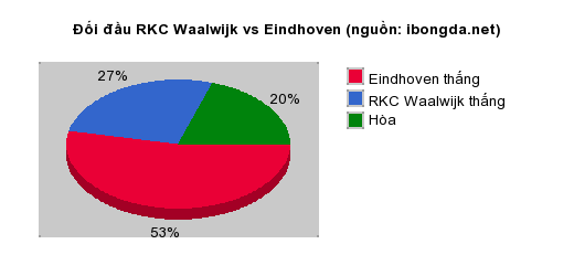 Thống kê đối đầu RKC Waalwijk vs Eindhoven