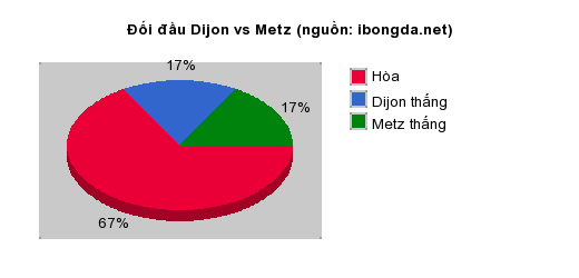 Thống kê đối đầu Dijon vs Metz
