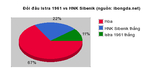 Thống kê đối đầu Istra 1961 vs HNK Sibenik