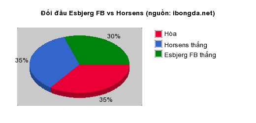 Thống kê đối đầu Esbjerg FB vs Horsens