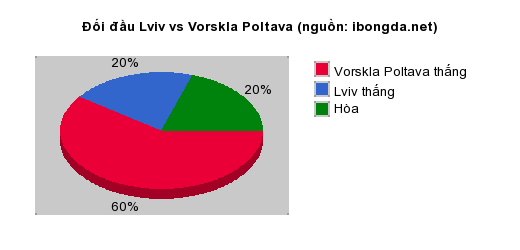 Thống kê đối đầu Lviv vs Vorskla Poltava