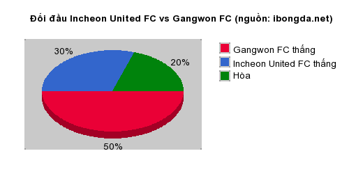 Thống kê đối đầu Incheon United FC vs Gangwon FC