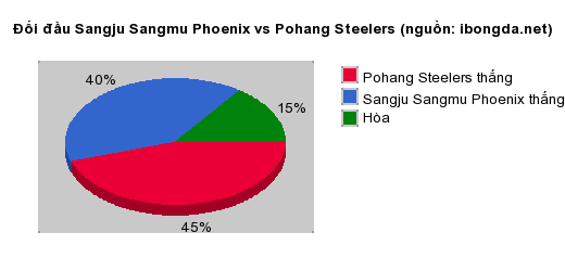 Thống kê đối đầu Sangju Sangmu Phoenix vs Pohang Steelers