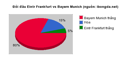 Thống kê đối đầu Eintr Frankfurt vs Bayern Munich