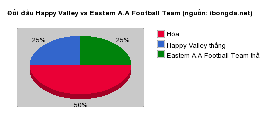 Thống kê đối đầu Happy Valley vs Eastern A.A Football Team