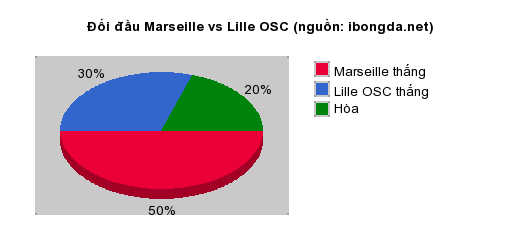 Thống kê đối đầu Marseille vs Lille OSC