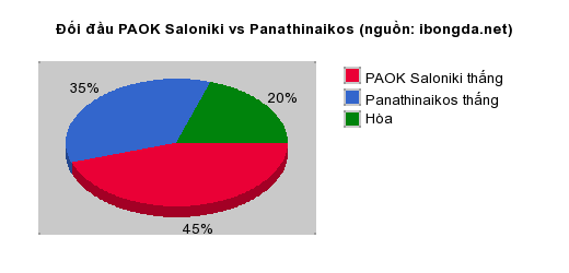 Thống kê đối đầu PAOK Saloniki vs Panathinaikos