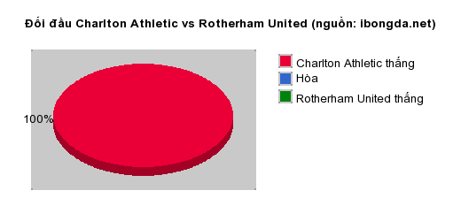 Thống kê đối đầu Charlton Athletic vs Rotherham United