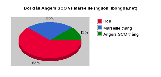 Thống kê đối đầu Angers SCO vs Marseille