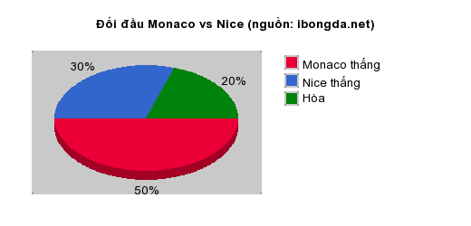 Thống kê đối đầu Monaco vs Nice