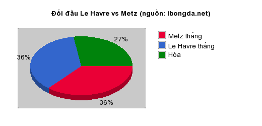 Thống kê đối đầu Le Havre vs Metz