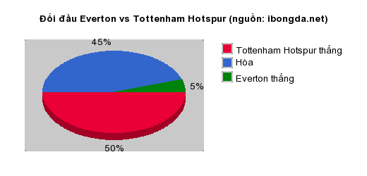 Thống kê đối đầu Everton vs Tottenham Hotspur