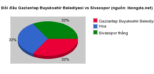 Thống kê đối đầu Gaziantep Buyuksehir Belediyesi vs Sivasspor