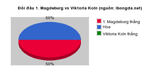 Thống kê đối đầu 1. Magdeburg vs Viktoria Koln