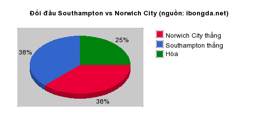 Thống kê đối đầu Southampton vs Norwich City