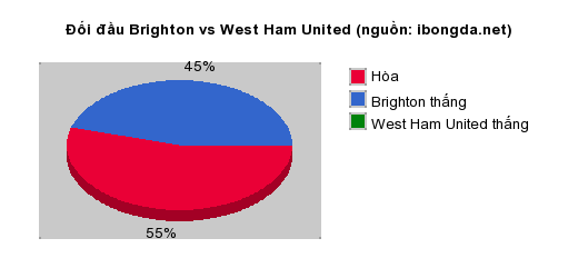 Thống kê đối đầu Brighton vs West Ham United