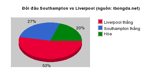 Thống kê đối đầu Southampton vs Liverpool