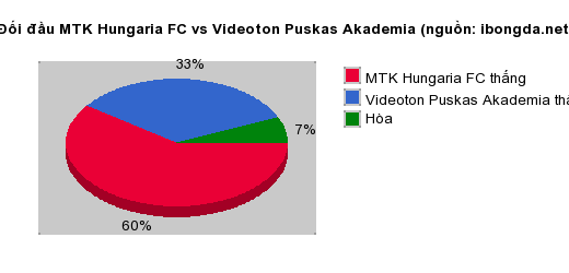 Thống kê đối đầu MTK Hungaria FC vs Videoton Puskas Akademia