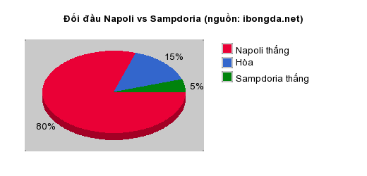 Thống kê đối đầu Napoli vs Sampdoria