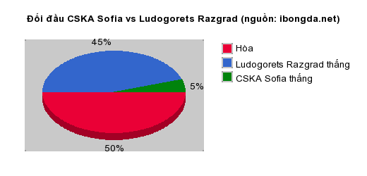 Thống kê đối đầu CSKA Sofia vs Ludogorets Razgrad