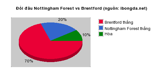 Thống kê đối đầu Nottingham Forest vs Brentford
