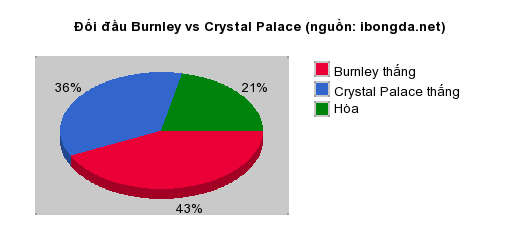 Thống kê đối đầu Burnley vs Crystal Palace