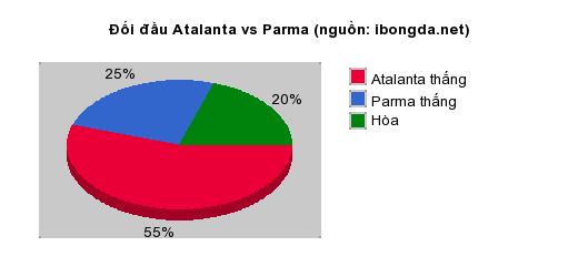 Thống kê đối đầu Atalanta vs Parma