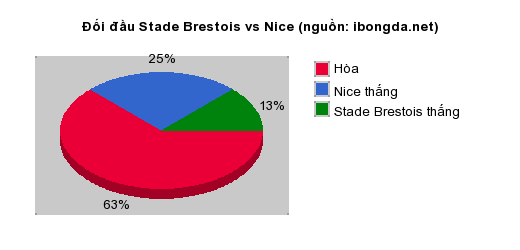 Thống kê đối đầu Stade Brestois vs Nice