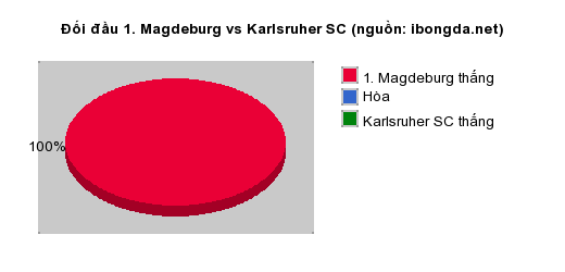 Thống kê đối đầu 1. Magdeburg vs Karlsruher SC