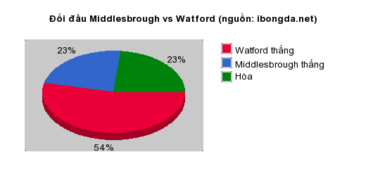 Thống kê đối đầu Middlesbrough vs Watford