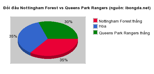 Thống kê đối đầu Nottingham Forest vs Queens Park Rangers