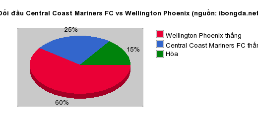 Thống kê đối đầu Central Coast Mariners FC vs Wellington Phoenix