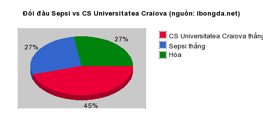 Thống kê đối đầu Sepsi vs CS Universitatea Craiova