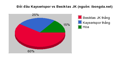Thống kê đối đầu Kayserispor vs Besiktas JK
