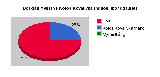 Thống kê đối đầu Mynai vs Kolos Kovalivka