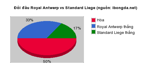 Thống kê đối đầu Royal Antwerp vs Standard Liege