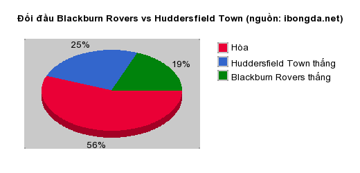 Thống kê đối đầu Blackburn Rovers vs Huddersfield Town
