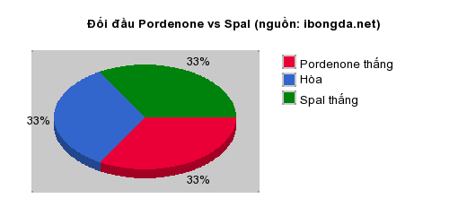 Thống kê đối đầu Pordenone vs Spal