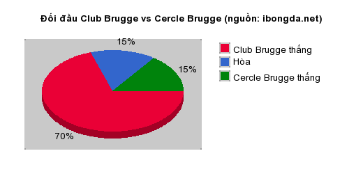 Thống kê đối đầu Club Brugge vs Cercle Brugge