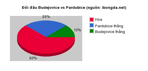 Thống kê đối đầu Budejovice vs Pardubice