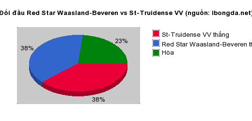 Thống kê đối đầu Red Star Waasland-Beveren vs St-Truidense VV
