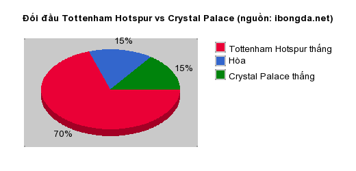 Thống kê đối đầu Tottenham Hotspur vs Crystal Palace